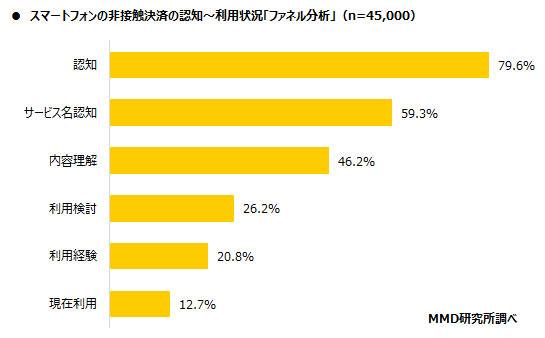 MMD研究所、2020年7月スマートフォン決済（非接触）利用動向調査