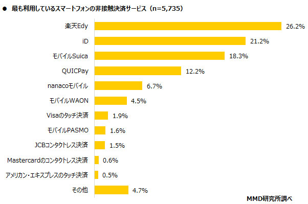 MMD研究所、2020年7月スマートフォン決済（非接触）利用動向調査