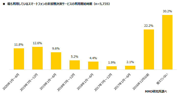 MMD研究所、2020年7月スマートフォン決済（非接触）利用動向調査