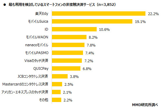 MMD研究所、2020年7月スマートフォン決済（非接触）利用動向調査