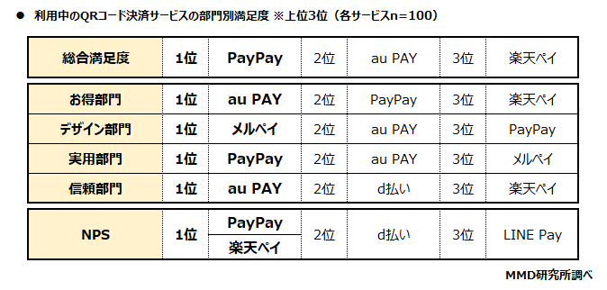 MMD研究所、2020年7月　スマートフォン決済（QRコード）の満足度調査