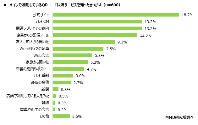 MMD研究所、2020年7月　スマートフォン決済（QRコード）の満足度調査