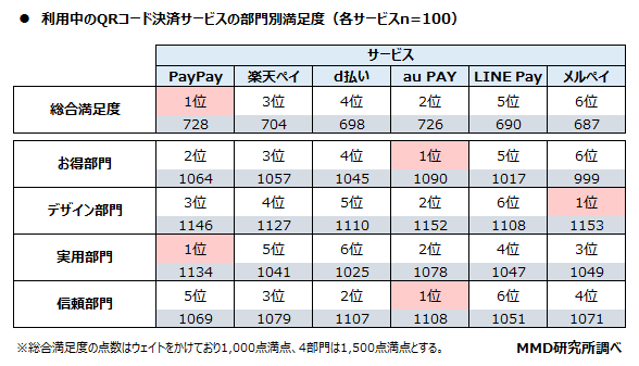 MMD研究所、2020年7月　スマートフォン決済（QRコード）の満足度調査