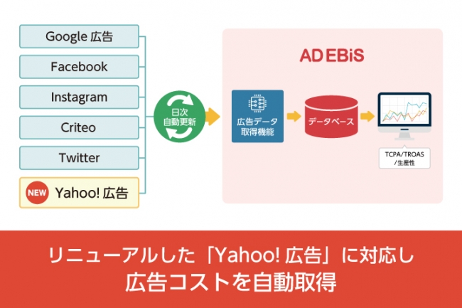 アドエビス、Yahoo!広告の広告コスト自動取得を提供開始
