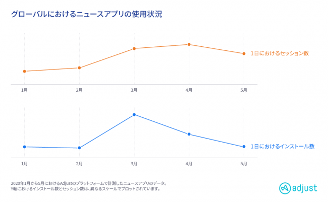 adjust調査、2020年に爆発的成長を見せるニュースアプリ：ニュース消費量の急増によるコロナ禍の新たなトレンド