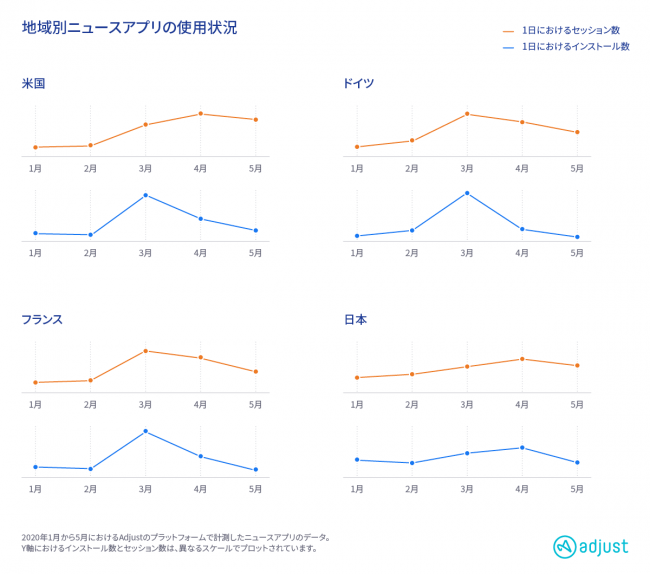 adjust調査、2020年に爆発的成長を見せるニュースアプリ：ニュース消費量の急増によるコロナ禍の新たなトレンド