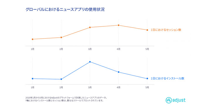 adjust調査、2020年に爆発的成長を見せるニュースアプリ：ニュース消費量の急増によるコロナ禍の新たなトレンド