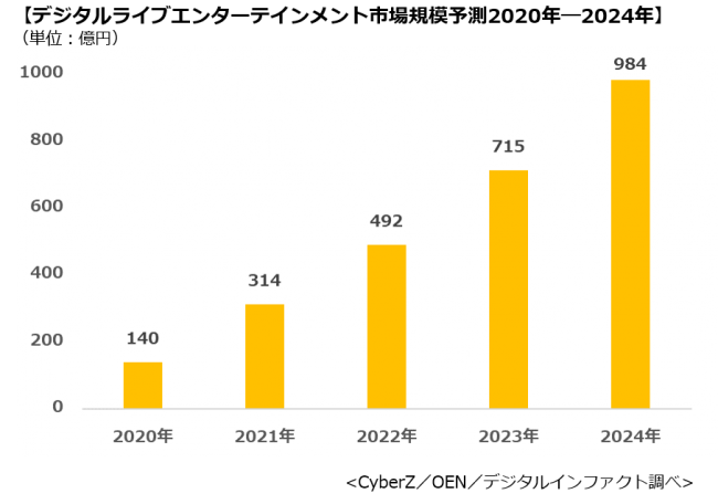 国内デジタルライブエンターテインメント市場に関する市場動向調査