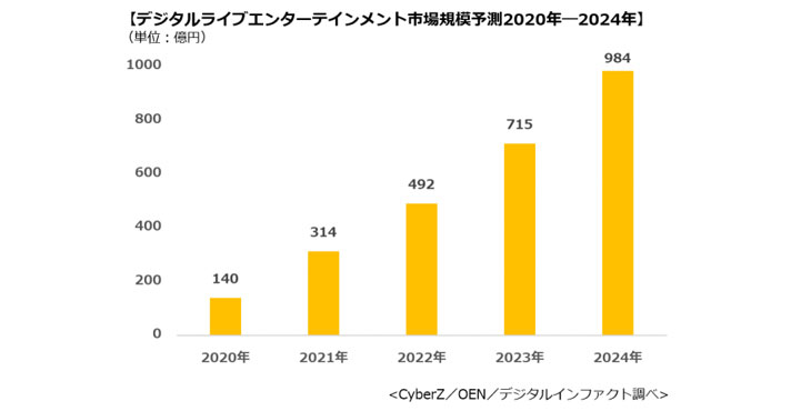 国内デジタルライブエンターテインメント市場に関する市場動向調査