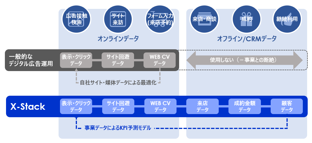 電通デジタル、【X-Stackと一般的なデジタル広告運用との違い】