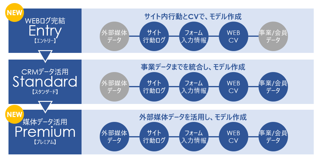 電通デジタル、【新たに開発した2つのサービスメニュー】