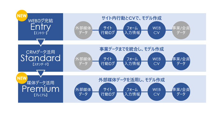 電通デジタル、X-Stack