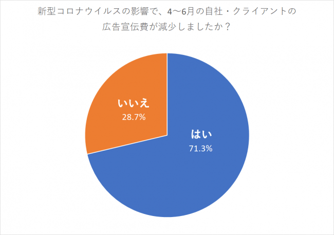 メディアレーダー、コロナ禍と広告・マーケティング」調査結果レポート