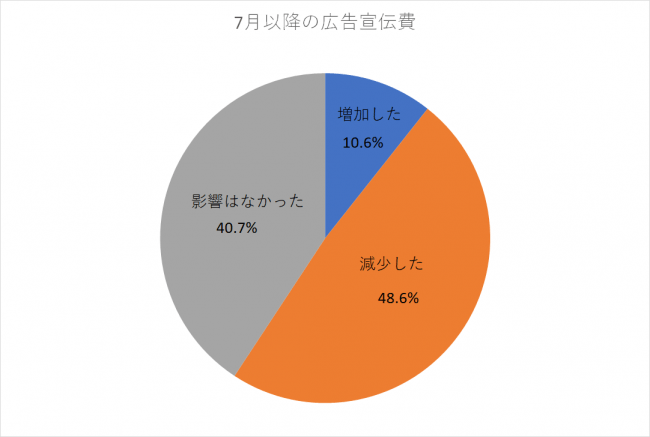 メディアレーダー、コロナ禍と広告・マーケティング」調査結果レポート