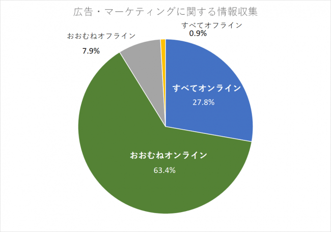 メディアレーダー、コロナ禍と広告・マーケティング」調査結果レポート