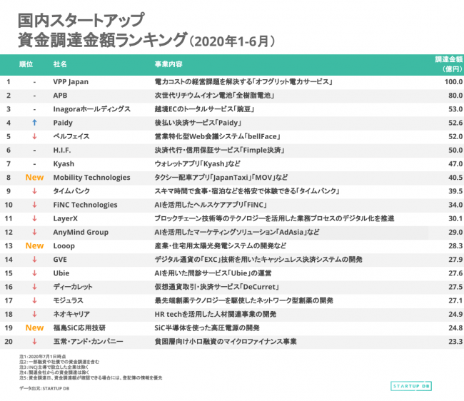 【STARTUP DB】調査結果　国内スタートアップ資金調達金額ランキング 1月 - 6月