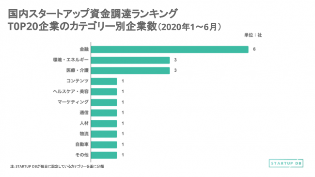 【STARTUP DB】調査結果　国内スタートアップ資金調達金額ランキング 1月 - 6月