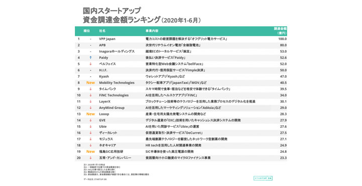 【STARTUP DB】調査結果　国内スタートアップ資金調達金額ランキング 1月 - 6月