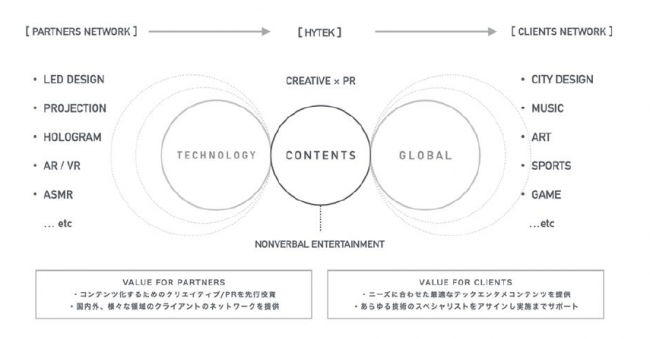 博報堂ＤＹホールディングス、HYTEK設立準備室