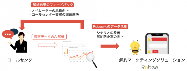 Ｍａｃｂｅｅ　Ｐｌａｎｅｔが通販企業向けコールセンターのダーウィンズと音声ビッグデータを解析し、次世代コミュニケーションツールの共同開発