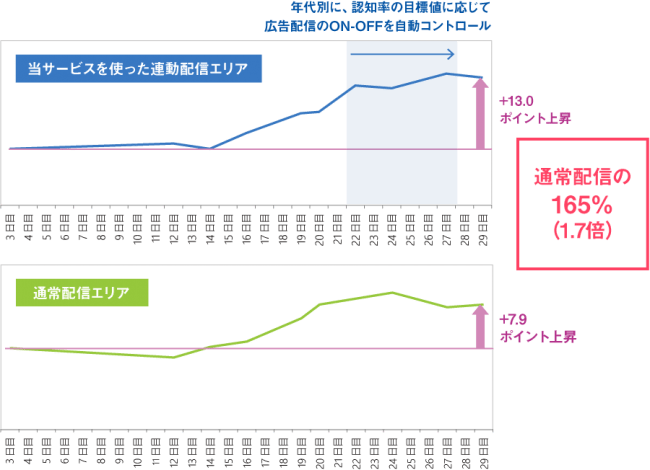 マクロミル、コンシューマー・インサイト連動配信