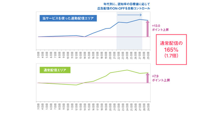 マクロミル、コンシューマー・インサイト連動配信