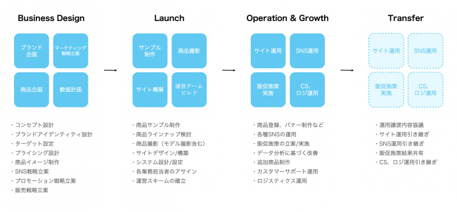 MyColor、Growth Paletteスタートアップ・プラン