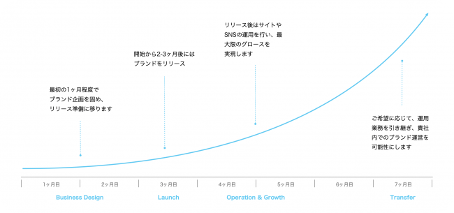 MyColor、Growth Paletteスタートアップ・プラン