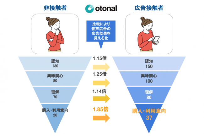 株式会社オトナル、オーディオアド ブランドリフトサーベイ