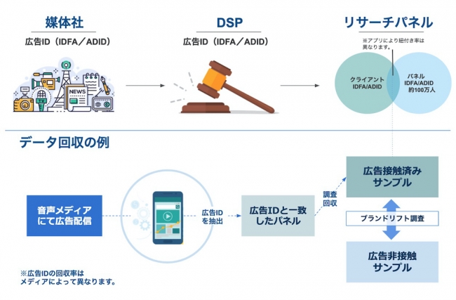 株式会社オトナル、オーディオアド ブランドリフトサーベイ