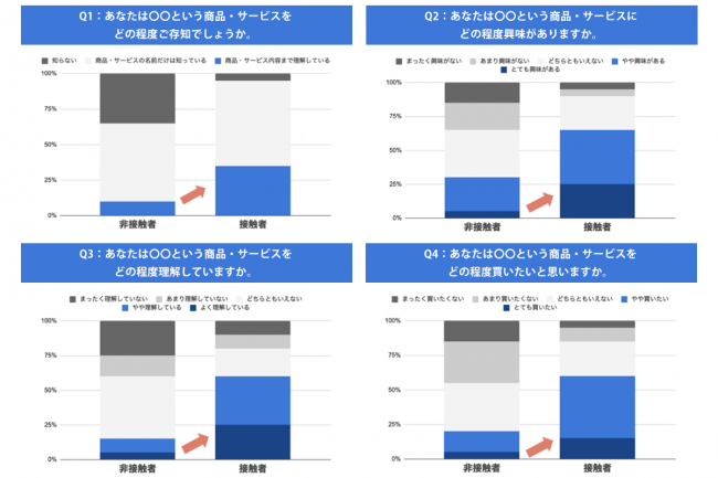 株式会社オトナル、オーディオアド ブランドリフトサーベイ