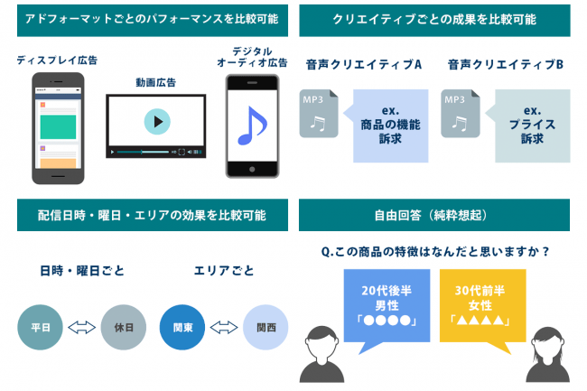 株式会社オトナル、オーディオアド ブランドリフトサーベイ