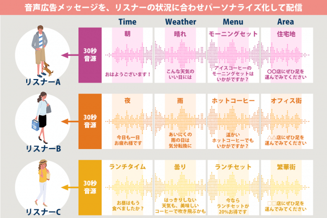 オトナル、ダイナミックオーディオ広告