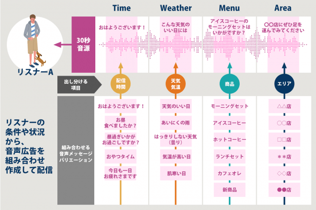 オトナル、ダイナミックオーディオ広告