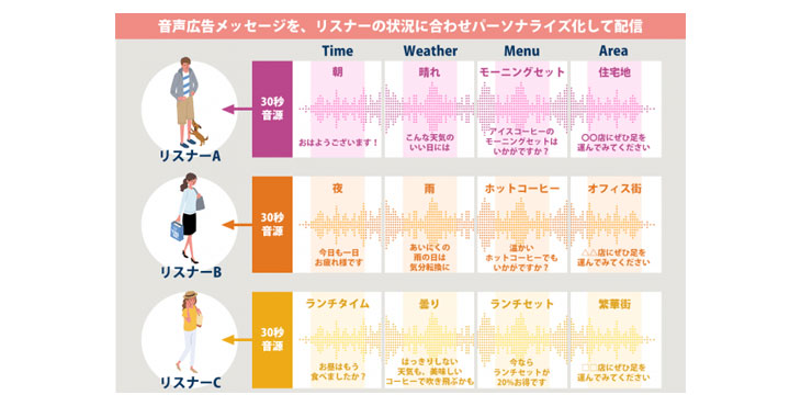 オトナル、ダイナミックオーディオ広告