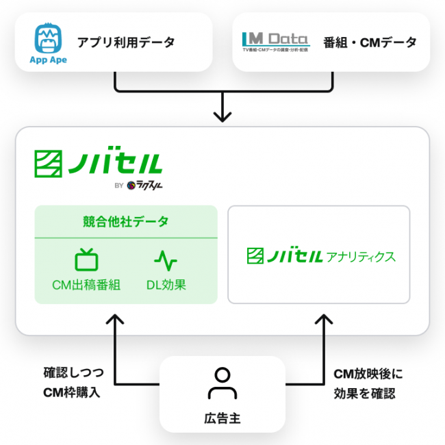 ノバセル、App Ape、エム・データが事業提携　国内NO.1のアプリ実利用データと番組・CMデータの相関効果をデータベース化