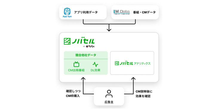 ノバセル、App Ape、エム・データが事業提携　国内NO.1のアプリ実利用データと番組・CMデータの相関効果をデータベース化