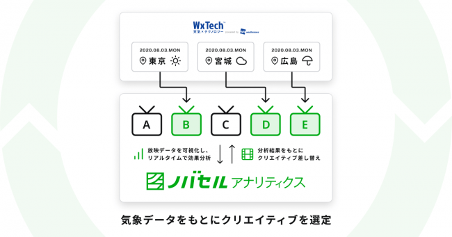 ラクスルとウェザーニューズが協業、天気連動型テレビCM