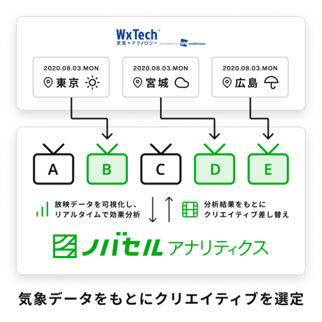 ラクスルとウェザーニューズが協業、天気連動型テレビCM