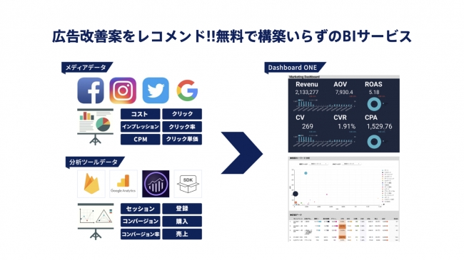 Re.Hatch株式会社、ROASやLTVの設計から、可視化、広告運用の改善を提案するDashboard 『ONE』