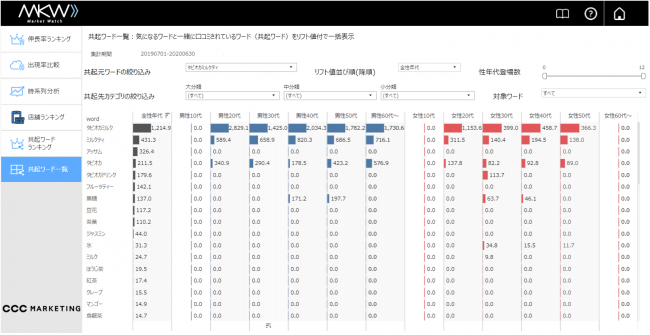 Retty、Market Watchトレンド版