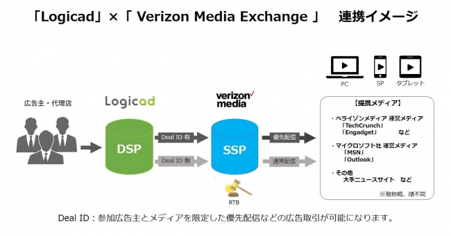 「Logicad」、「Verizon Media Exchange」連携イメージ