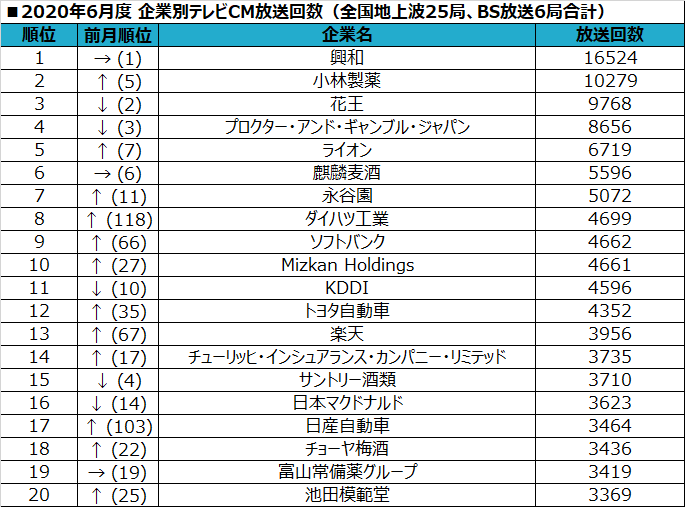 SMN、2020年6月度テレビCM放送回数ランキング ～“withコロナ”時代に沿った放送内容へ～