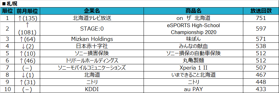 SMN、2020年6月度テレビCM放送回数ランキング ～“withコロナ”時代に沿った放送内容へ～ 札幌