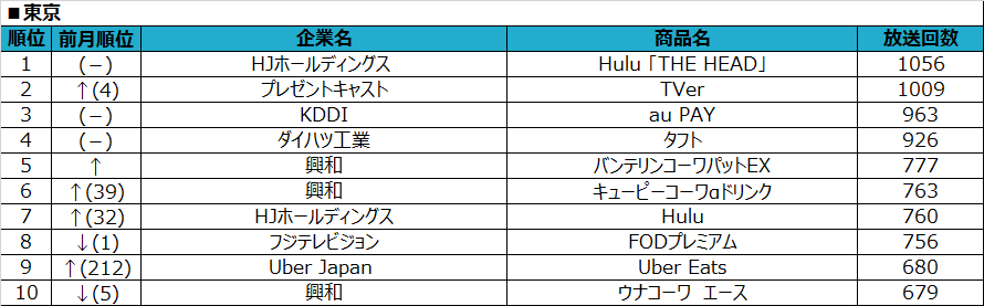 SMN、2020年6月度テレビCM放送回数ランキング ～“withコロナ”時代に沿った放送内容へ～ 東京