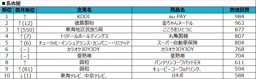 SMN、2020年6月度テレビCM放送回数ランキング ～“withコロナ”時代に沿った放送内容へ～ 名古屋