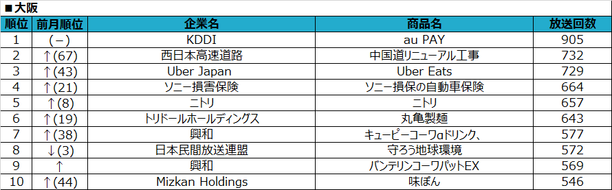 SMN、2020年6月度テレビCM放送回数ランキング ～“withコロナ”時代に沿った放送内容へ～ 大阪