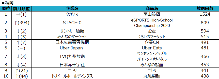 SMN、2020年6月度テレビCM放送回数ランキング ～“withコロナ”時代に沿った放送内容へ～ 福岡