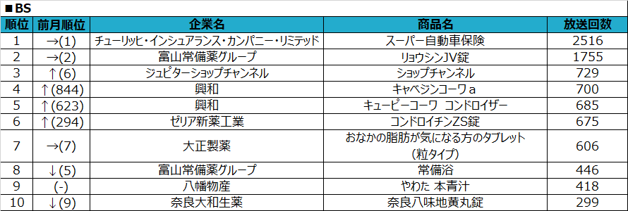 SMN、2020年6月度テレビCM放送回数ランキング ～“withコロナ”時代に沿った放送内容へ～ BS