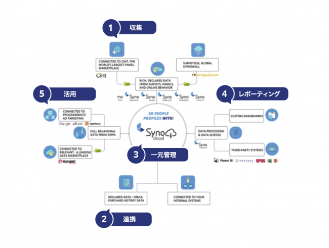 ゼロパーティデータプラットフォーム Syno Cloud